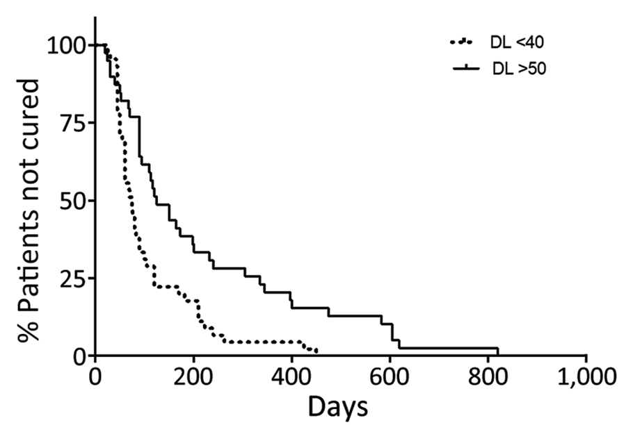 Kaplan-Meyer curve showing time to cure in the 2 groups of DL patients treated with meglumine antimoniate in monotherapy, Corte de Pedra Health Post, Brazil, 2016–2019. Patients with >50 lesions (n = 40) and <40 lesions (n = 55) were treated with meglumine antimoniate (20 mg/kg/d) for 20 days (p = 0.0012 by log-rank test). DL, disseminated leishmaniasis.