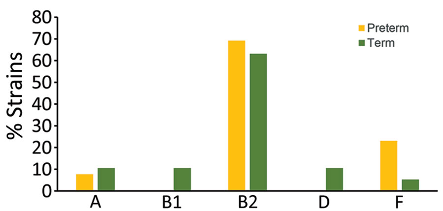 Phylogroup distributions according to birth term among 32 neonates with early-onset sepsis, France. 