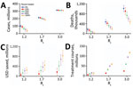 Projected health and economic impacts of a large-scale campaign using Paxlovid to treat COVID-19 over 300 days in the United States, across a range of transmission and treatment scenarios. Points and error bars correspond to means and 95% CI in number of infections in millions (A), number of deaths in millions (B), net monetary benefit in billions USD assuming a treatment course cost of US $530 and willingness to pay per year of life lost averted of US $100,000 (C), and number of courses of Paxlovid administered in millions (D). Each graph provides results for 3 Rt and 5 different treatment scenarios: 0% (blue), 20% (red), 50% (green), 80% (purple), or 100% (orange) of symptomatic cases started a 5-day course of Paxlovid within 3 days of symptom onset. Distributions are based on 100 stochastic simulations for each scenario. The results are scaled assuming a US population of 328.2 million (21). Rt, effective reproduction number; USD, US dollars. 