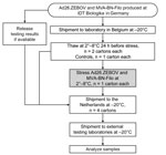 Study design to assess effects of shock and vibration on last-mile transportation of Ad26.ZEBOV/MVA-BN-Filo regimen Ebola vaccine regimen under refrigerated conditions. Ad26.ZEBOV/MVA-BN-Filo were produced and stored at –85°C to –55°C. Four paperboard cartons, each with 2 thermoformed trays containing 10 vials, were shipped to the simulation test laboratory at –20°C. The vials were thawed at 2°–8°C 24 h before testing and packed into insulated shipping containers designed to maintain an internal temperature of 2°–8°C for the duration of the study. Half of the vials (20 Ad26.ZEBOV and 20 MVA-BN-Filo) were subjected to simulated distribution testing, and half remained unstressed as controls. Control samples are non–distribution-tested samples exposed to freeze-thaw. 