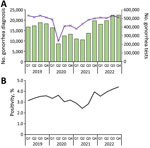 Total number of gonorrhea diagnoses and tests and percent test positivity in study of rebound of gonorrhea after lifting of COVID-19 preventive measures in England, January 1, 2019–December 31, 2022. A) Total number of diagnoses and tests. Bars indicate the total number of gonorrhea diagnoses; purple line indicates the total number of gonorrhea tests. B) Percent positivity of gonorrhea tests. Q, quarter. Scales for the y-axes differ substantially to underscore patterns but do not permit direct comparisons.