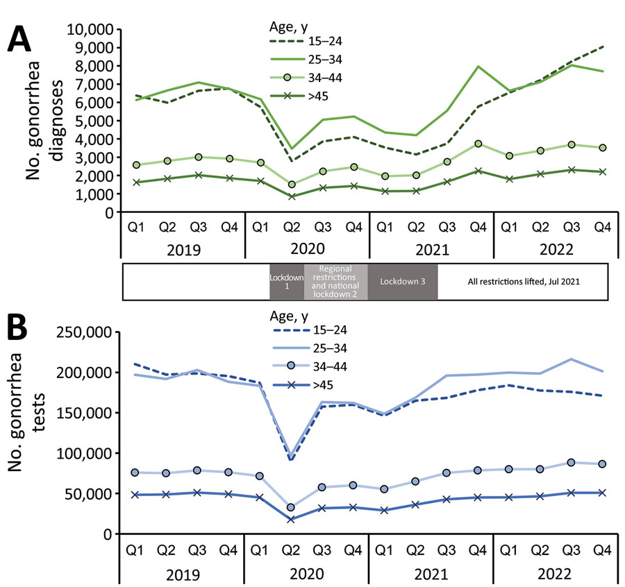 Total number of gonorrhea diagnoses (A) and tests (B) according to age groups in study of rebound of gonorrhea after lifting of COVID-19 preventive measures in England, January 1, 2019–December 31, 2022. Shaded bars between panels indicate dates of COVID-19 lockdowns. Q, quarter.