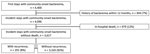 Identification of incident stays of community-onset bacteremia attributable to Staphylococcus aureus, Escherichia coli, or Klebsiella spp., Assistance Publique–Hôpitaux de Paris university hospital group, Paris, France, 2017–2019. 