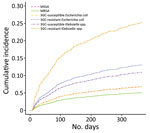 Cumulative incidence function curves showing probability of recurrence over time for each bacteria-resistance pair after community-onset bacteremia attributable to Staphylococcus aureus, Escherichia coli, or Klebsiella spp., Assistance Publique–Hôpitaux de Paris university hospital group, Paris, France, 2017–2019. 3GC, third-generation cephalosporin; ICU, intensive care unit; MRSA, methicillin-resistant S. aureus; MSSA, methicillin-susceptible S. aureus. 