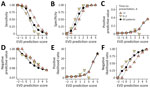 Performance of a rapid decision algorithm for patient triage during Ebola outbreaks (version 4.2, Ebola virus disease [EVD] prediction score only) for different decision thresholds to predict Ebola infection in a population of EVD-suspected patients in Democratic Republic of the Congo during epidemics in 2018–2019, with and without stratification by time-to-presentation (days). A) Sensitivity; B) specificity; C) positive predictive value; D) negative predictive value; E) positive likelihood ratio; F) negative likelihood ratio.