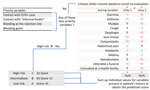 Final triage algorithm (version 4.2) for the evaluation of the likelihood of Ebola infection among EVD-suspected patients in Democratic Republic of the Congo, during epidemics in 2018–2019. Three risk categories of Ebola infection are defined: A category (low-risk), B category (intermediate-risk), or C category (high-risk). Left: 4 priority variables. Right: 2 sets of individual scores for each of the 13 variables, to be chosen according to time-to-presentation (thresholds at the top of columns). For methods of employing algorithm, see Appendix. EVD, Ebola virus disease; EVD+, EVD-positive.  