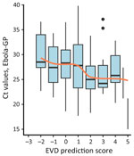 Distribution of Ebola GP cycle threshold Ct values among EVD-positive patients and averages of Ct values (orange line) by EVD prediction score obtained by a rapid decision algorithm for patient triage during Ebola outbreaks used in a population of EVD-suspected patients in Democratic Republic of the Congo during epidemics in 2018–2019. Box plots indicate medians (horizontal black lines), interquartile range (box tops and bottoms), and 95% CIs (error bars); black dots indicate outliers. Ct, cycle threshold; EVD, Ebola virus disease; GP, glycoprotein. 