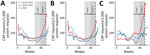 Rate of community-acquired pneumonia as indicated within the Antibioclic computerized decision support system, France, December 2017–January 2024. A) Overall population; (B) adults; (C) children. Light blue line indicates average number of system requests in 2018–2019 (pre‒COVID-19 pandemic); dark blue line indicates average number of system requests in 2020–2022 (during pandemic); red line indicates average number of system requests in 2023. Light gray area indicates a surge in 2023 starting in epidemiologic week 29 and dark gray indicates surge in 2023 starting in week 39; we noted that surges began earlier in children than adults. The dashed vertical line represents the first national alert from the Ministry of Health associated with a possible outbreak of Mycoplasma pneumoniae. 