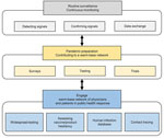 Potential contribution from primary healthcare computerized decision support system to global networks for pandemic preparedness by routine surveillance and continuous monitoring and a ready (warm-base) network of primary health care physicians already using the system that can be engaged for public health response in case of pandemic. 