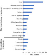 Distribution of symptoms before admission or death in outpatient settings in study of fatal SARS-CoV-2 infection among children, Japan, January–September 2022 (n = 46). Data account for multiple symptoms in some patients.