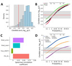 Monte Carlo simulation model forecasting Candida auris concentrations as a function of variable shedding levels in urine and feces, organism gene copy numbers, and WWTP flow rate (Table 2) as part of a study of Candida auris detection by wastewater surveillance, Utah, USA. A) Density plot of computed C. auris concentrations in wastewater resulting from 1 person shedding the organism in urine and feces. B) Probability plot showing the probability of detection at different organism concentrations. C) Sensitivity analysis, showing the correlation between individual parameters and their effect on predicted C. auris concentrations (i.e., the strength of the effect of each parameter on the model). D) Probability plot showing the effect of the magnitude of hypothetical flow rate (or sewershed size) on the likelihood of detecting the organism by quantitative PCR; infection prevalence metrics assume a St. George wastewater generation rate of 138 gpcd. In panels A, B, and D, the average limit of detection of the quantitative PCR is shown as a red line, and the minimum and maximum limits of detection observed in the study resulting from variation in sample-specific ESV are delineated by the gray area. Probabilities are less than or equal to the values indicated. ESV, equivalent sample volume; gc, gene copies; gcpd, gallons per capita per day; mgd, million gallons per day. WWTP, wastewater treatment plant.