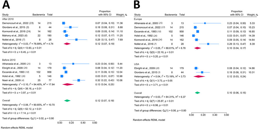 Forest plots for the pooled prevalence rates in systematic review and meta-analysis of studies of human bacteremia caused by Pasteurella spp. A) Subgroup analysis by year study was published. B) Subgroup analysis by study location. Blue squares indicate the rates of bacteremia of the included studies; error bars indicate 95% Cis. Red diamonds indicate the pooled rates of the included studies in the subgroup analysis, and green diamonds indicate the pooled rates of all studies presented in each subgroup analysis.