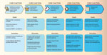 Recommended goals and activities for community-based prevention of brown dog tick–associated RMSF on the basis of the risk assessment road map for medium- or high-risk communities (Figure 1). KAP, knowledge, attitudes, and practices; RMSF, Rocky Mountain spotted fever; SOP, standard operating procedure.