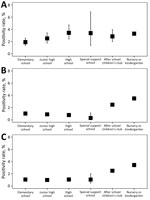 SARS-CoV-2 positivity rates in school settings among close contacts (A), non–close contacts (B), and all contacts (C) of infected children, by school type, Okinawa Prefecture, Japan, 2021–2022. In all panels, boxes indicate mean positivity rate and error bars indicate 95% CIs.