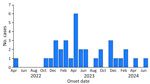 Listeriosis cases (N = 34), by illness onset date, in an outbreak likely linked to baker’s yeast products, Switzerland, April 2022–June 2024. The outbreak involved single distinct core-genome multilocus sequence typing cluster type 18049 of Listeria monocytogenes serotype 1/2a, sequence type 3141.