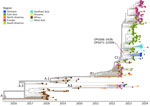 Assessment of genetic diversity of the monkeypox virus genomes obtained in study of emerging monkeypox virus sublineage C.1 causing community transmission, Vietnam, 2023. Time-scaled phylogenetic tree of 14 Vietnam monkeypox virus genomes from this study (asterisk) highlights 2 nonsynonymous substitutions shared by 13 sequences (red arrow), with substitution OPG068: S428L uniquely found in those 13 sequences. D, aspartate; L, leucine; N, asparagine; OPG, orthopoxvirus gene; S, serine. 