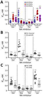 Susceptibility of variant viruses to NA inhibitors based on subtype and NA lineage in study of antiviral susceptibility of swine-origin influenza A viruses isolated from humans, United States. A) Susceptibility of A(H1N1)v (n = 15), A(H1N2)v (n = 14), and A(H3N2)v (n = 21) viruses to NA inhibitors determined in a fluorescence-based assay (29). The IC50s of viruses lacking known or suspected molecular markers that reduce inhibition by NA inhibitors were used to calculate the subtype-specific median IC50s (baseline susceptibility). B, C) Effect of NA lineage on inhibition by NA inhibitors. IC50s obtained in NA inhibition assay were grouped according to their respective NA lineage: N1-classical (n = 7, closed diamond), N1-pdm09 (n = 8, open diamond), N2-1998 (n = 12, closed square), or N2-2002 (n = 23, open square). Horizontal bars and numbers indicate median IC50s. IC50, 50% inhibitory concentration; Lan, laninamivir; NA, neuraminidase; Ose, oseltamivir; Per, peramivir; Zan, zanamivir.