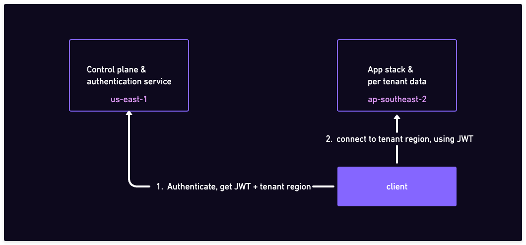 Authenticate with the central region