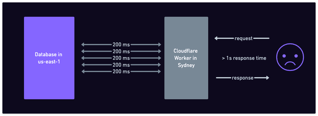 Five round-trip times to the database add up to >1s wait time for the user