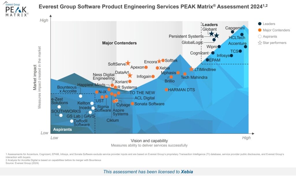 Xebia listed as a major contender on a blue graph for Everest Peak Matrix.