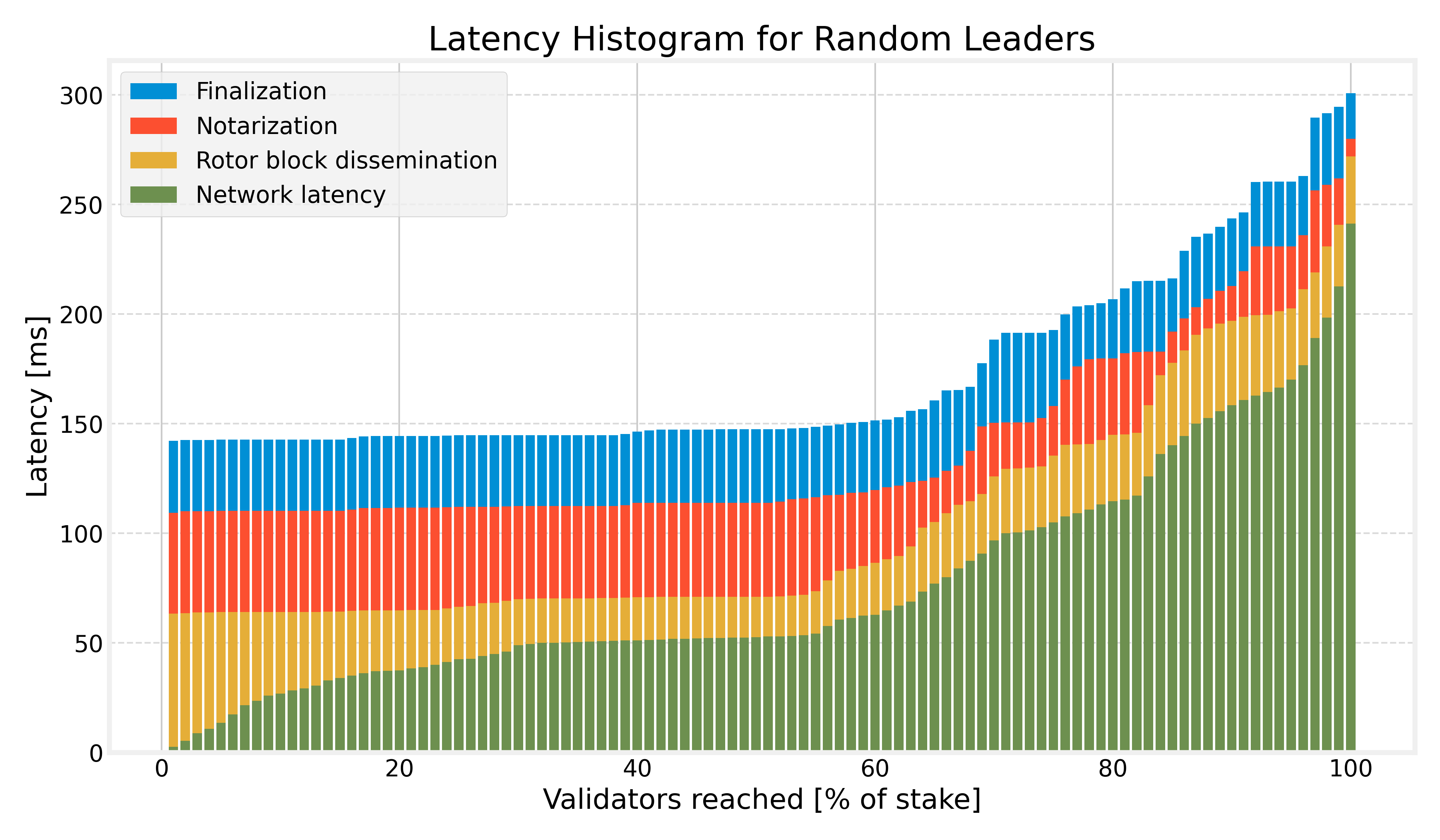 Latency Histogram for Random Leaders