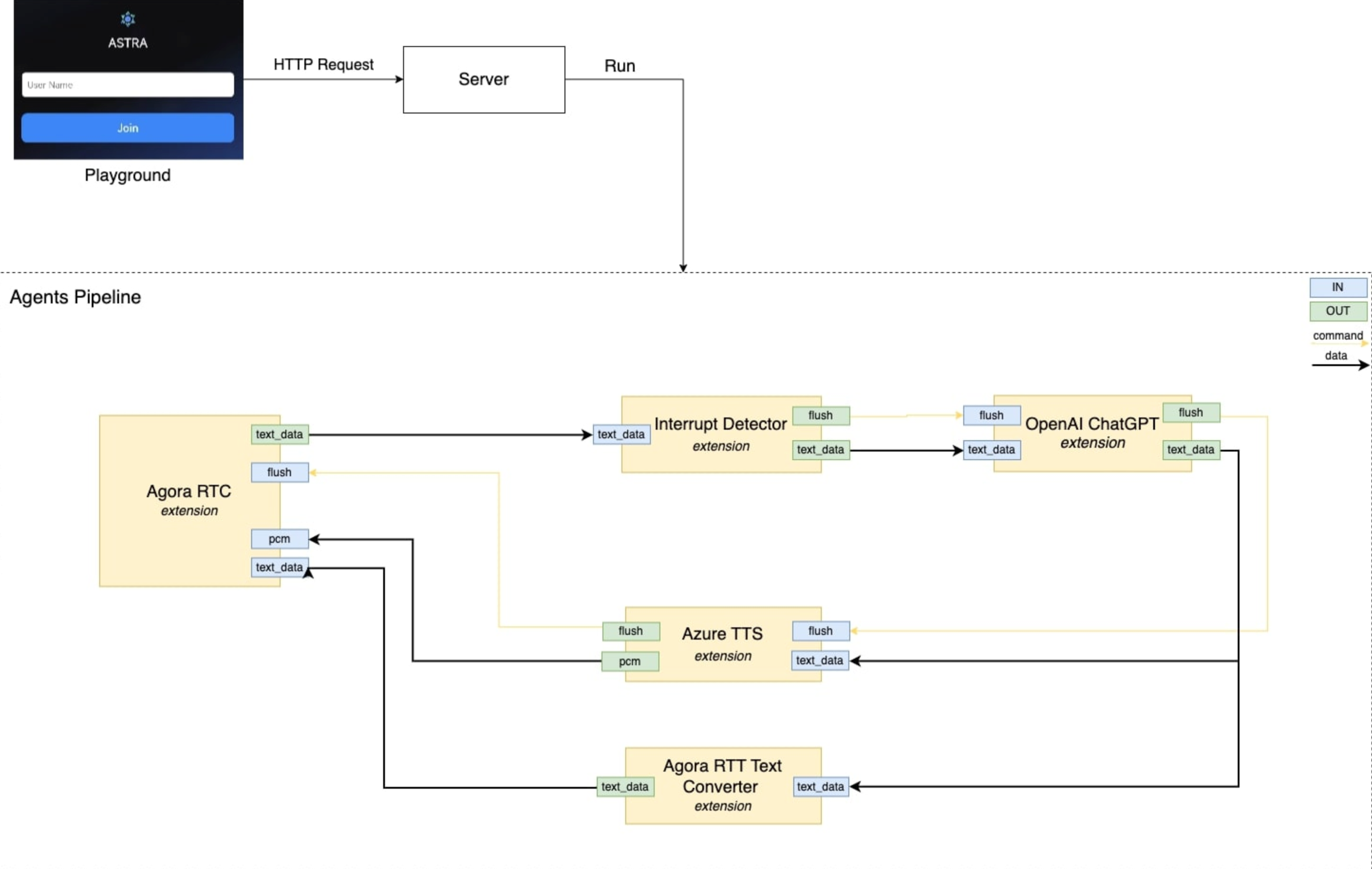 ASTRA voice agent diagram
