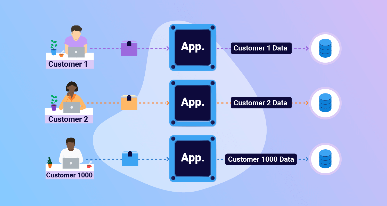 Multi-tenant applications diagram