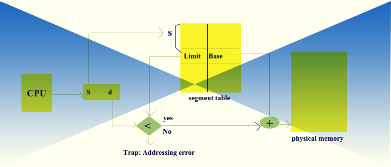 segmentation-harware