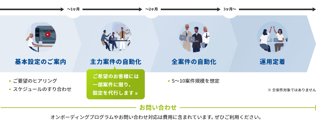 ～1ヶ月 基本設定のご案内 ご要望のヒアリング スケジュールのすり合わせ ～2ヶ月 主力案件の自動化 ご希望のお客様には一部案件に限り、設定を代行します※ 3ヶ月～ 全案件の自動化 5～10案件規模を想定 運用定着 ※全案件対象ではありません お問い合わせ オンボーディングプログラムやお問い合わせ対応は費用に含まれています。ぜひご利用ください。