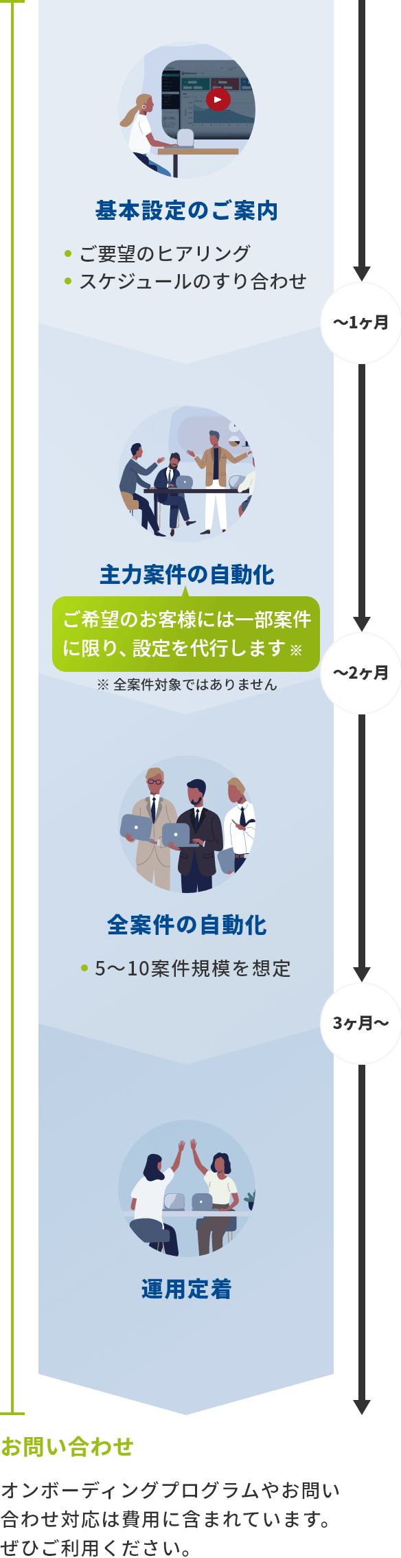 ～1ヶ月 基本設定のご案内 ご要望のヒアリング スケジュールのすり合わせ ～2ヶ月 主力案件の自動化 ご希望のお客様には一部案件に限り、設定を代行します※ 3ヶ月～ 全案件の自動化 5～10案件規模を想定 運用定着 ※全案件対象ではありません お問い合わせ オンボーディングプログラムやお問い合わせ対応は費用に含まれています。ぜひご利用ください。