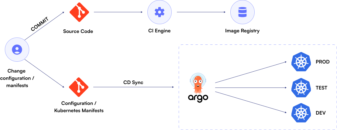 git ops schema