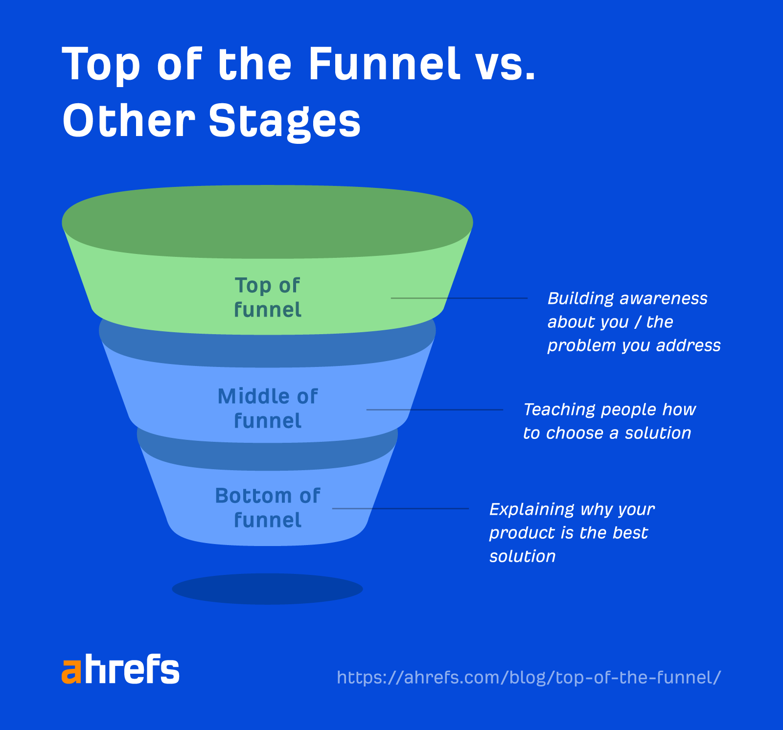 The marketing funnel