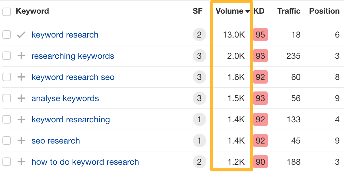 Keyword data from Ahrefs' Site Explorer