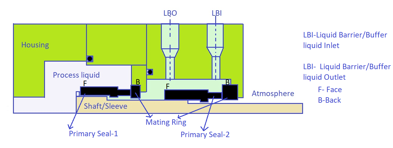 Double mechanical seal