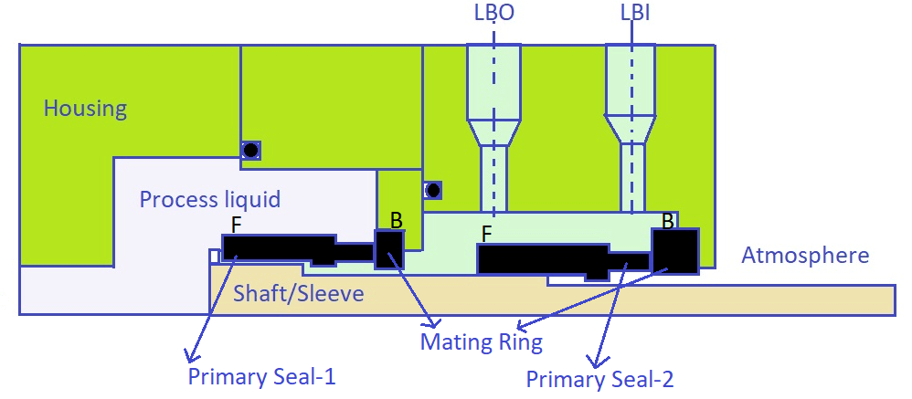 Double mechanical seal with un-pressurized cooling configuration