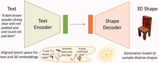 Text-to-3D Shape Generation