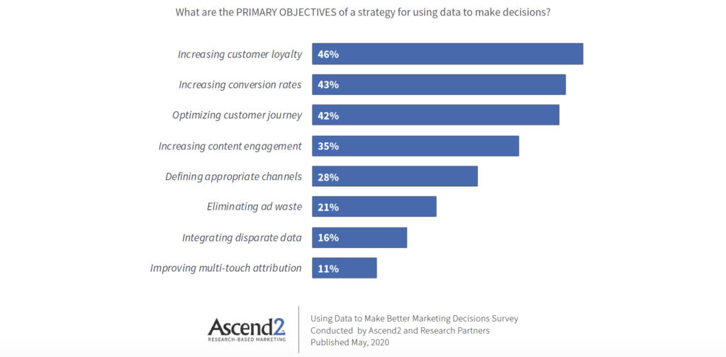 objectives for using data to make better decisions chart