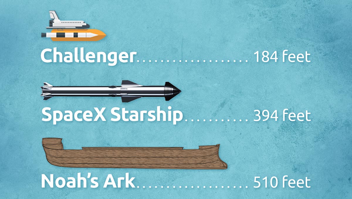 SpaceX, Challenger, and Ark Size comparison