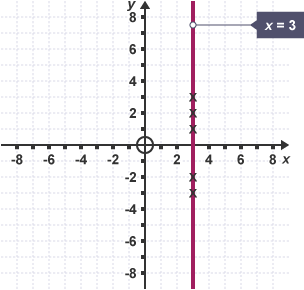 Graph showing plot of x=3