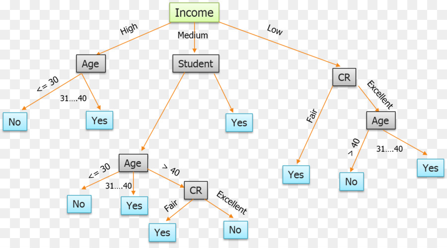 Diagramma dell'albero decisionale