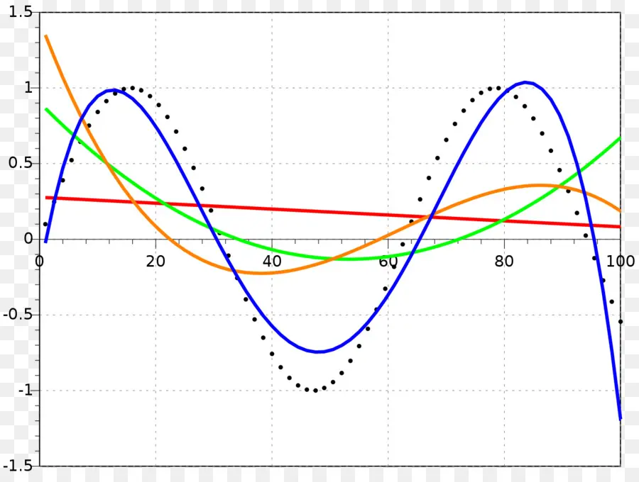 Buntes Diagramm mit mehreren Linien