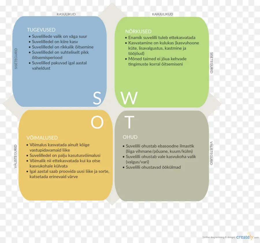 Diagramma di analisi SWOT