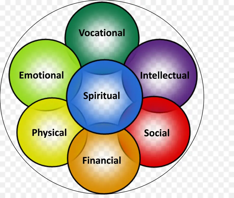 Umfassendes Wellness-Raddiagramm