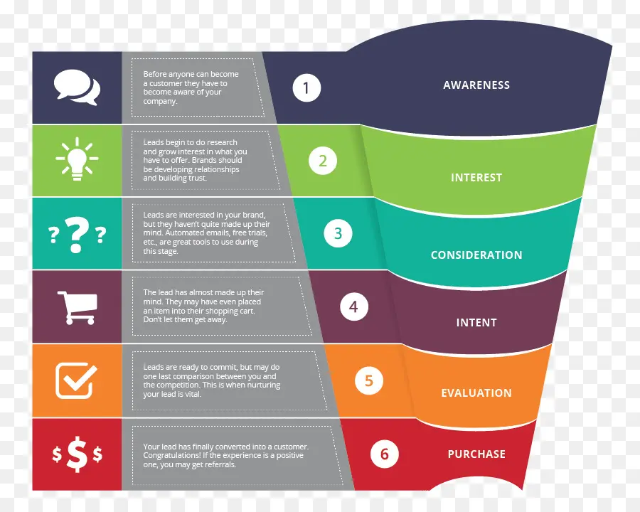 Fasi del funnel di vendita nel marketing aziendale