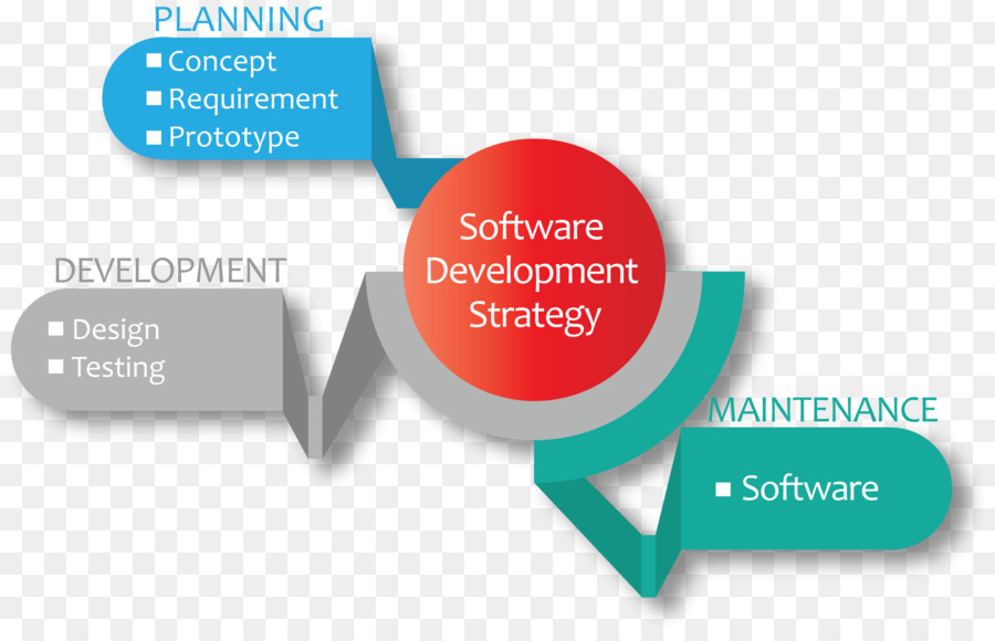 Diagramm Computer, Software, Software-Entwicklung, System-software