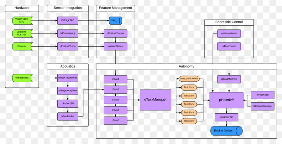 Diagramma del diagramma di flusso dettagliato