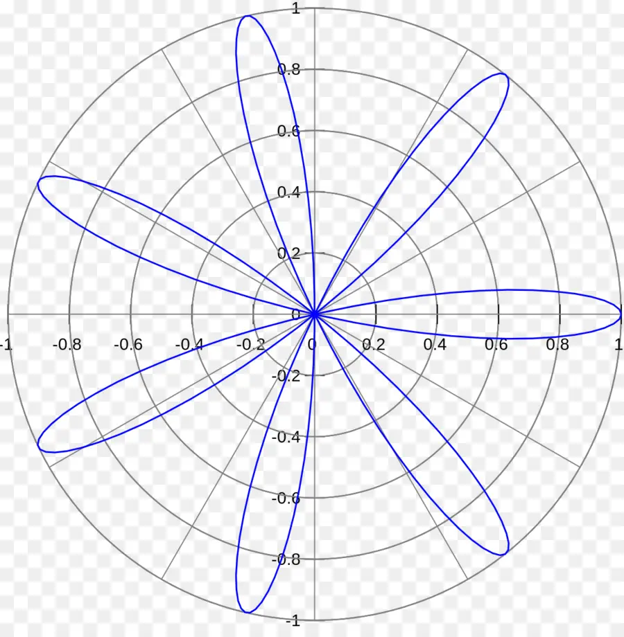 Polardiagramm zur Datenvisualisierung