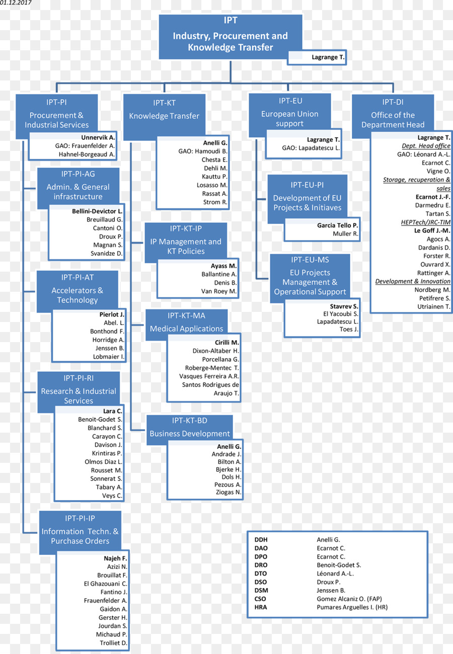 Blaues Organigramm