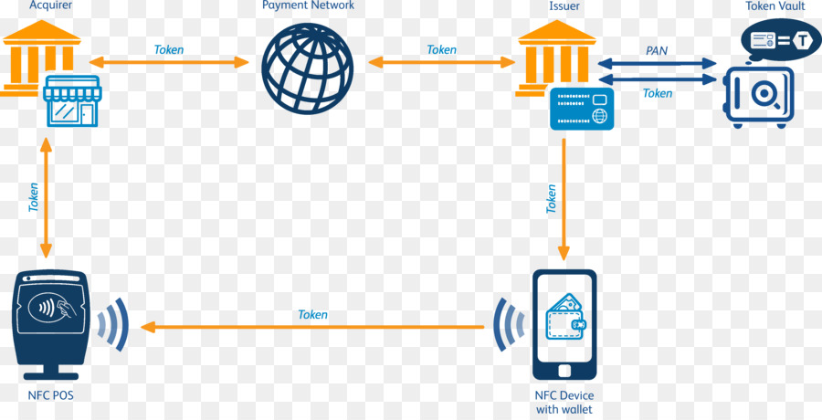 Tokenization An ninh mã thẻ Tín dụng điện thoại Di động thanh toán