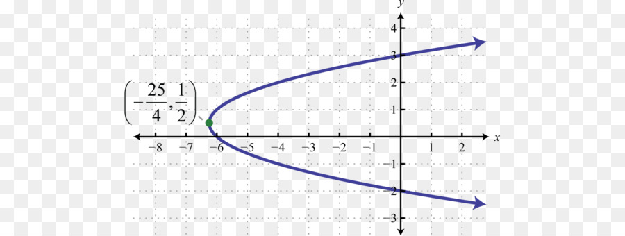 Kreisdiagramm mit Koordinaten